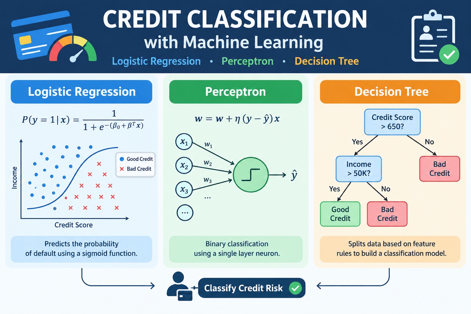 Credit classification with machine learning: panels for logistic regression, perceptron and decision tree.