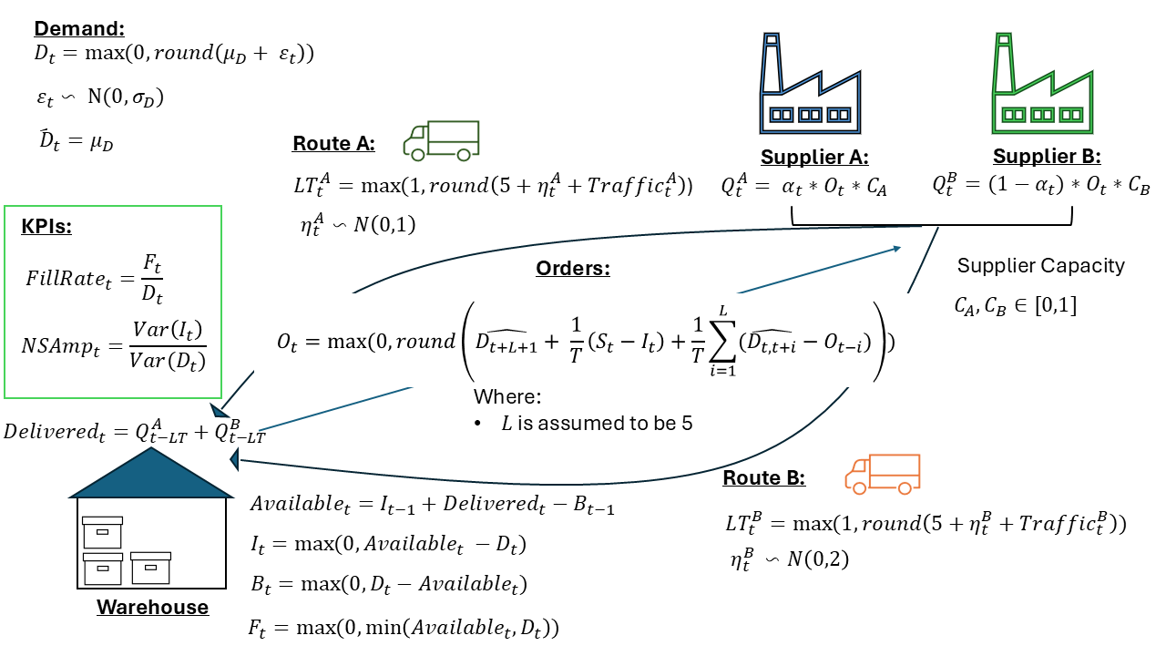 Supply chain model diagram: two suppliers, two delivery routes and a warehouse, with the demand, order and inventory equations.